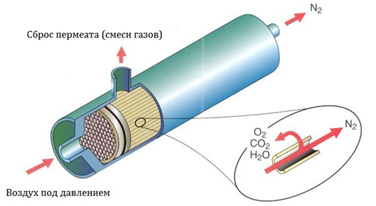 Мембранная технология разделения воздуха