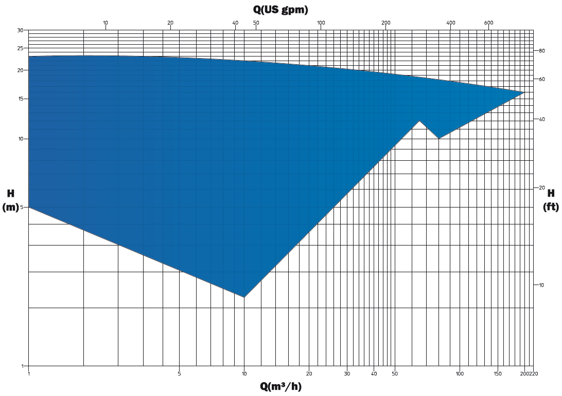 Серия D chart