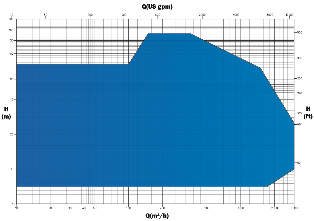 PLR - NC - CR chart