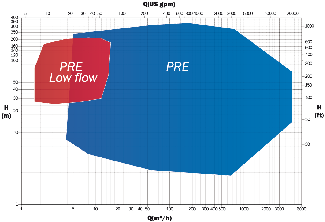 PRE chart
