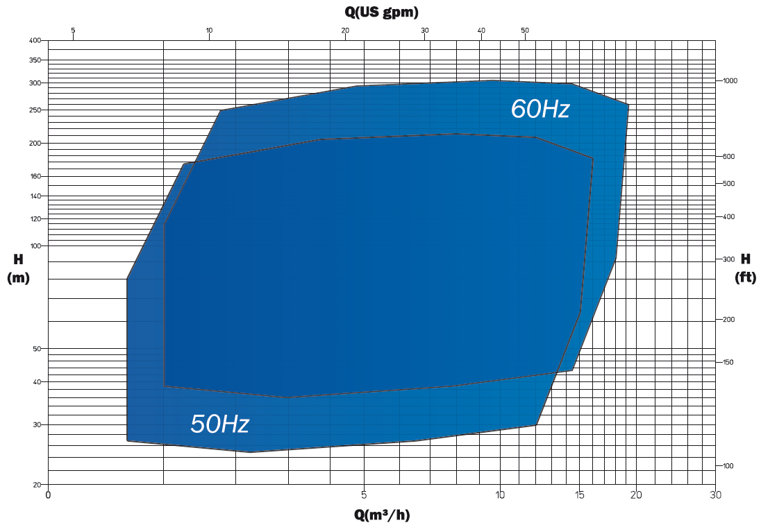 PRE LF chart