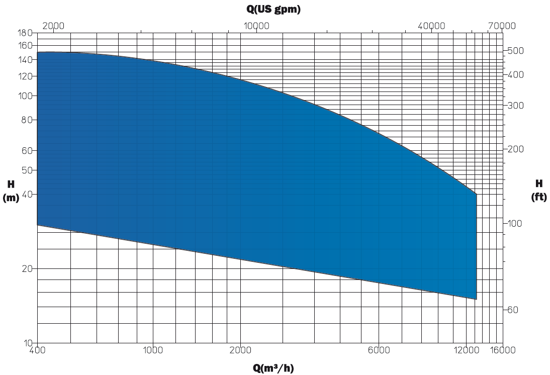 SC chart