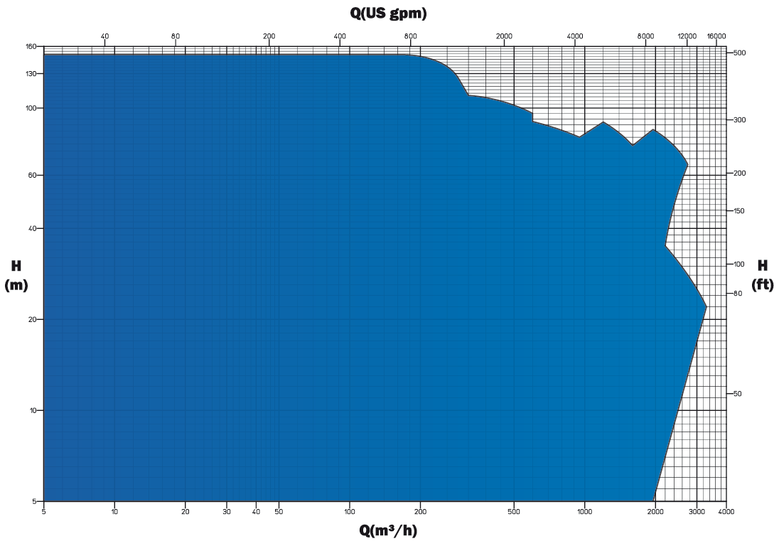 V chart