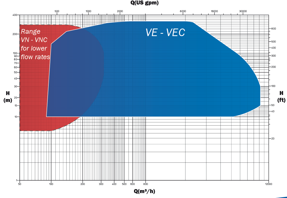 Ve-Vec chart